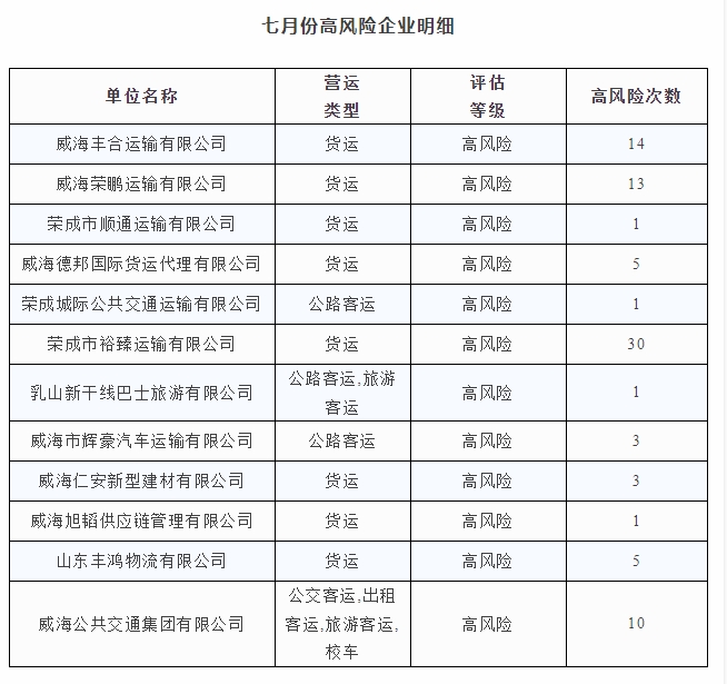 七月份高风险企业明细